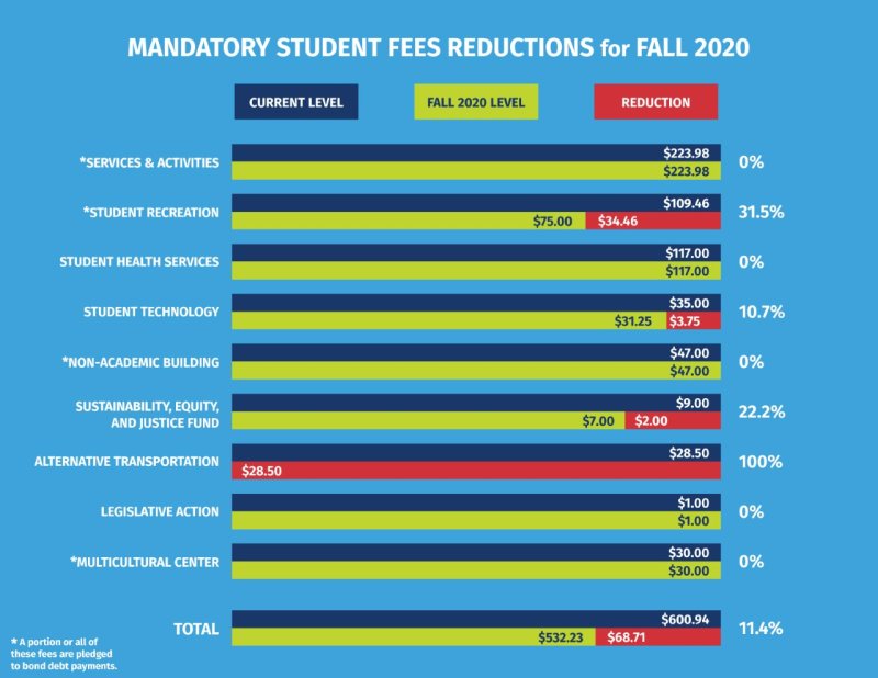 chart of student fee reductions