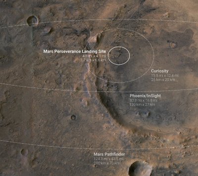 Orbiter image shows the “bullseye” landing ellipse for Perseverance on the edge of Jezero Crater, as well as the size of the landing ellipses for past missions; new navigation software allows for a much more precise idea of where the rover will set down.